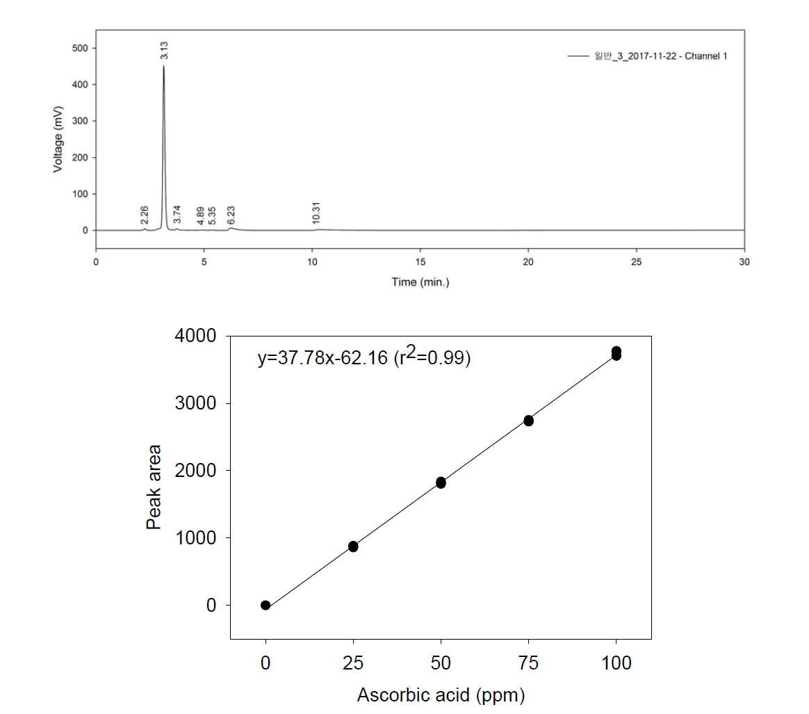 ‘청산’ 다래의 비타민 C 함량을 나타내는 HPLC-UVD 크로마토그램(위)과 표준품 ascorbic acid의 검량 곡선(아래)