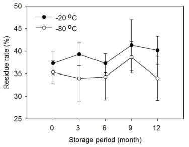 냉동저장한‘청산’다래의 침전물 함량(%)