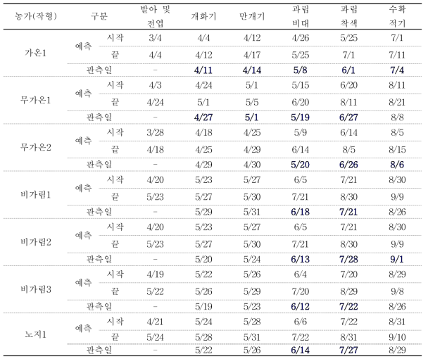 2017년도 경기도 화성지역 포도 ‘캠벨얼리’ 품종 생육단계 소요일수 vs. 조사일 비교