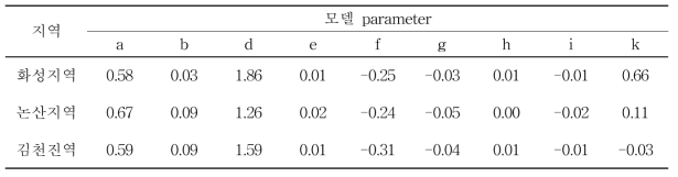 과거 관측자료 기반으로 최적화 알고리즘에 의해 추출된 화성, 논산, 김천 지역의 전지구 일사 추정모델 parameter
