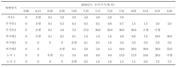 경기도 화성지역 대상 2016년도 포도 재배작형별 갈색무늬병 조사 결과