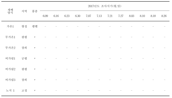 경기도 화성지역 대상 2017년도 포도 재배작형별 흰가루병 조사 결과