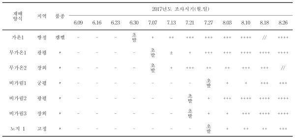 경기도 화성지역 대상 2017년도 포도 재배작형별 흰얼룩증상 조사 결과