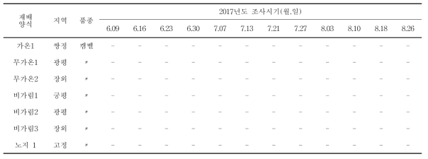 경기도 화성지역 대상 2017년도 포도 재배작형별 탄저병 조사 결과