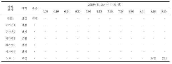 경기도 화성지역 대상 2018년도 포도 재배작형별 탄저병 조사 결과