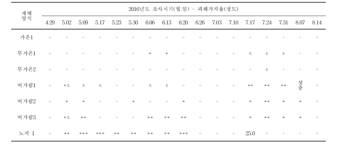 경기도 화성지역 대상 2016년도 포도 재배작형별 애무늬고리장님노린재 조사 결과