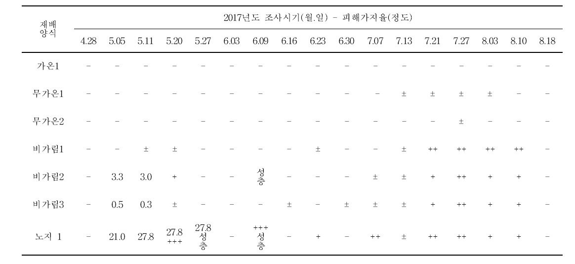 경기도 화성지역 대상 2017년도 포도 재배작형별 애무늬고리장님노린재 조사 결과