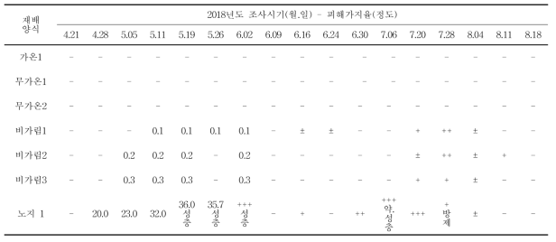 경기도 화성지역 대상 2018년도 포도 재배작형별 애무늬고리장님노린재 조사 결과