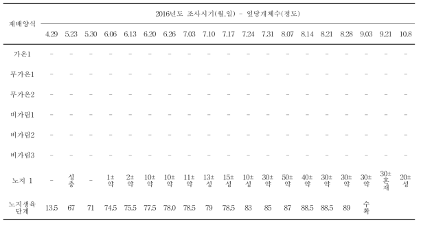 경기도 화성지역 대상 2016년도 포도 재배작형별 이슬애매미충 조사 결과