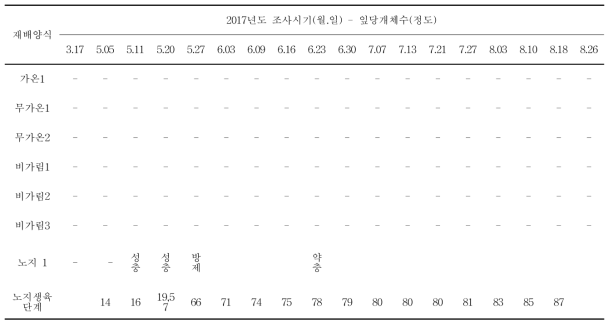 경기도 화성지역 대상 2017년도 포도 재배작형별 이슬애매미충 조사 결과