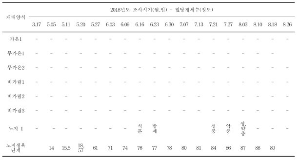 경기도 화성지역 대상 2018년도 포도 재배작형별 이슬애매미충 조사 결과