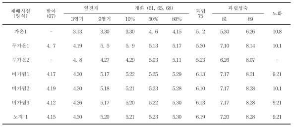 경기도 화성 2016년도 포도 ‘캠벨얼리’ 품종 재배작형별 생육조사 결과