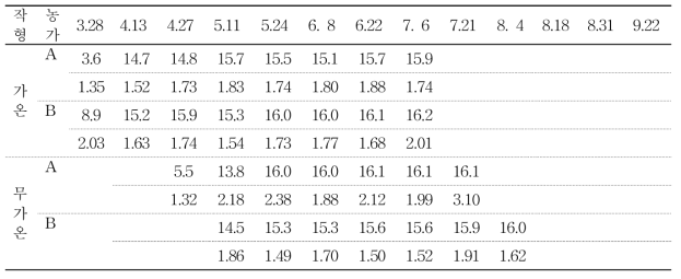 자옥포도의 재배작형에 따른 엽장 변화(단위 : cm, 평균)