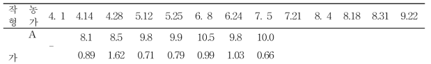 자옥포도의 재배작형에 따른 간경 변화(단위 : mm, 평균)