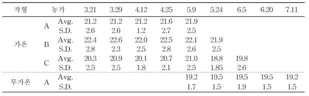 자옥포도의 재배작형에 따른 엽폭의 변화(단위 : cm, 평균)