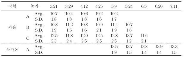 자옥포도의 재배작형에 따른 절간장 변화(단위 : mm, 평균)
