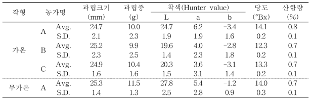 재배작형에 따른 수확기 과실 특성(평균/표준편차)