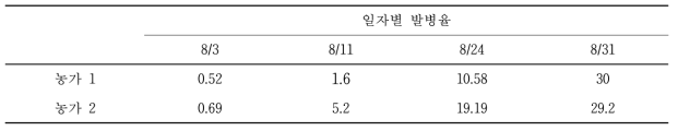 무가온 포도재배 과원의 갈색무늬병 이병엽률(%)