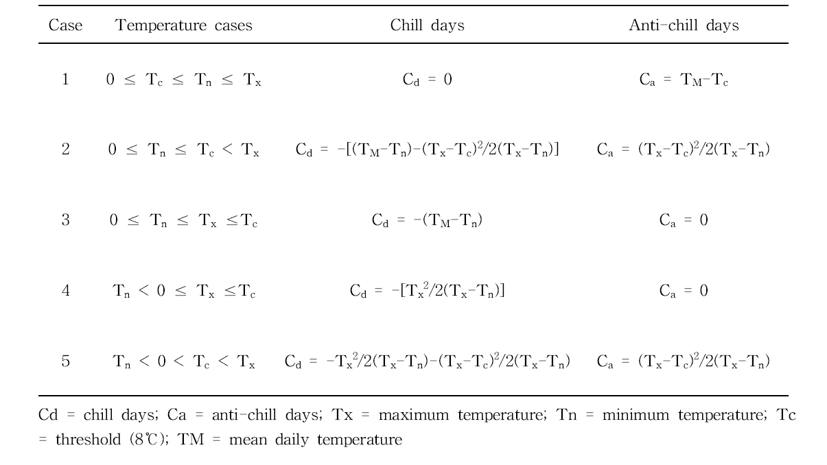 Cesaraccio et al. (2004)의 Chill days와 Anti-chill days 모형