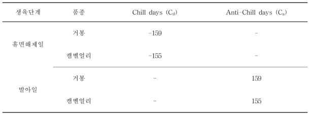 포도 거봉 및 캠벨얼리 품종의 휴면해제일과 발아일의 chill days와 anti-chill days 기준(Kwon at al., 2005)