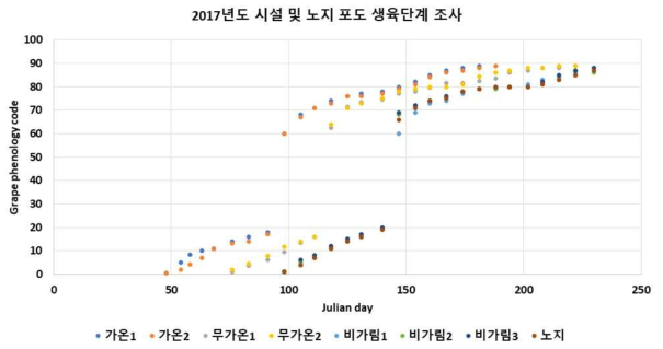 경기도 화성지역 2017년도 시설 및 노지재배 포도 생육코드 조사 결과