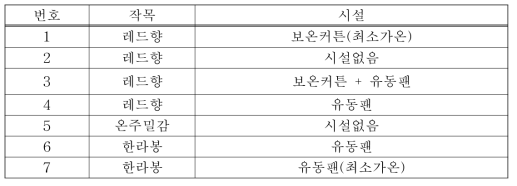 시설감귤 무가온 온실(비가림)의 조사대상 농가 및 시설현황