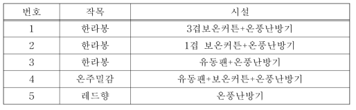 시설감귤 가온온실의 조사대상 농가 및 시설현황