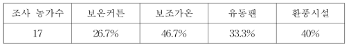 제주지역의 감귤 온실의 보온, 환기, 난방시설 구비율