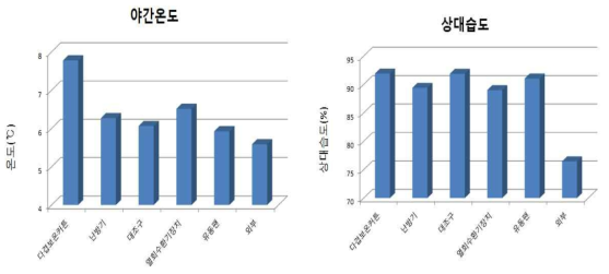 조건별 온실내 야간 상하 평균 온도, 평균 상대습도 비교