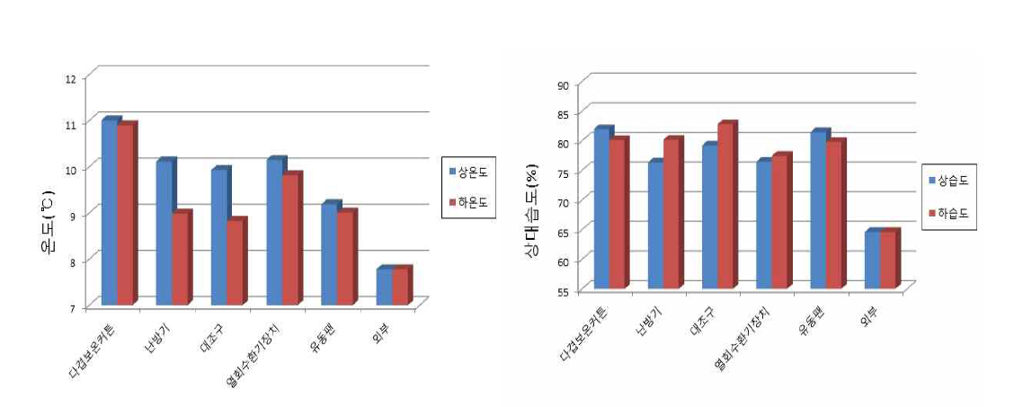 조건별 온실내 주야간 평균 온도, 평균 상대습도 상하 비교