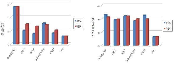 조건별 온실내 야간 평균 온도, 평균 상대습도 상하 비교도
