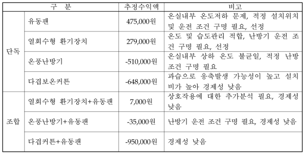 온습도조절, 생육특성 및 경제성을 고려한 최적시스템 우선순위 선정