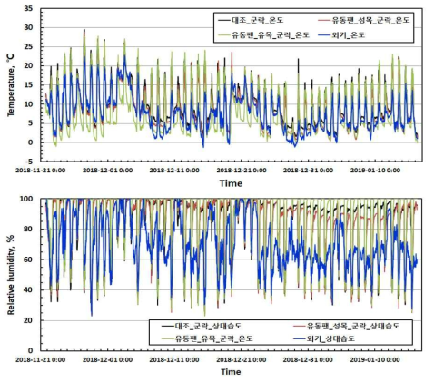 풍향가변형 유동팬 온실의 온습도 환경 비교