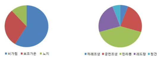 제주 감귤재배지 시설 및 노지작형 실태조사 * 17농가(노지 2, 보조가온 5, 비가림(무가온)