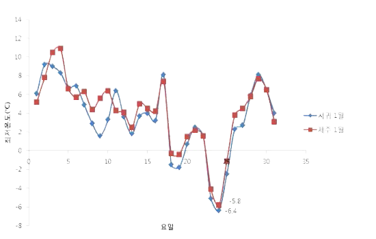 2016년 제주시/서귀포 1월 최저온도