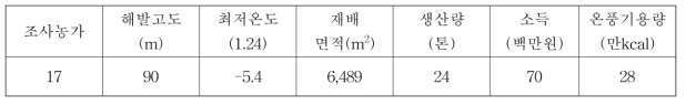 제주지역 노지, 가온 및 무가온 하우스 겨울철 재배환경 (‘16년)