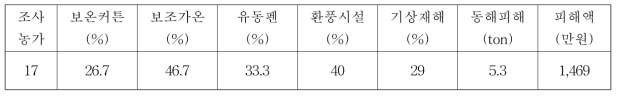 겨울철 제주지역 노지, 가온 및 무가온 하우스 시설재배 및 동해발생