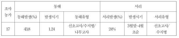 제주지역 노지, 가온 및 무가온 하우스 동해 및 서리피해