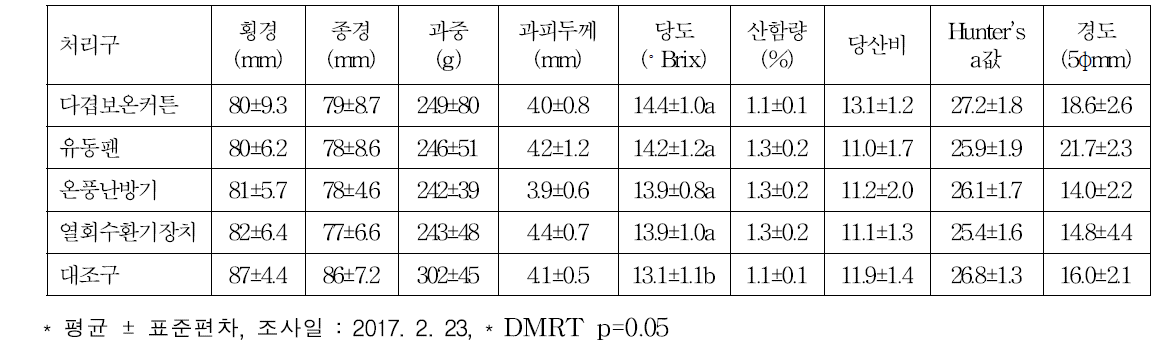 시설요인별 한라봉의 과실품질