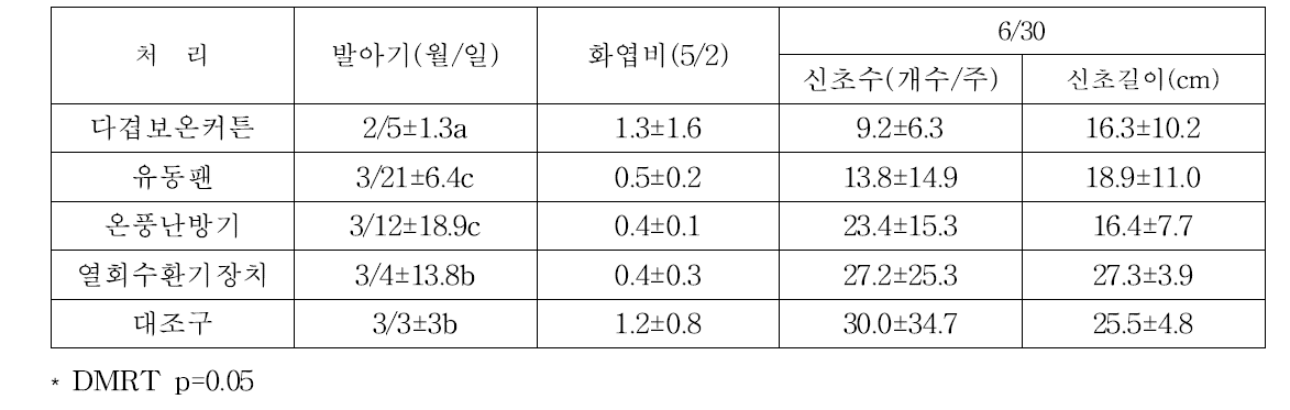 시설요인별 한라봉의 수체생육