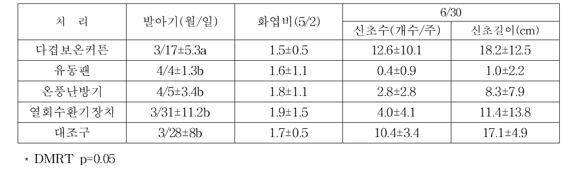 시설요인별 남진해의 수체생육