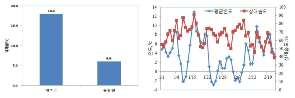 한라봉 재배농가 수확기 유동팬 처리구와 대조구의 낙과율(좌), 외부 평균온도, 상대습도 변화(우)