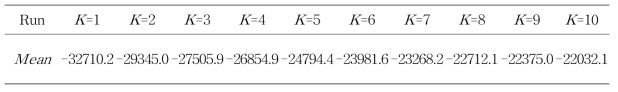 2016~2018년 국내·외 39개 담배가루이 개체군의 LnP(X-K) 값 (Pritchard et al., 2000)