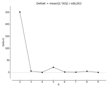 2016~2018년 국내·외 담배가루이 39개 개체군의 △K값 (△K = m(|L“K|) / s[L(K)] (Evanno et al., 2005)