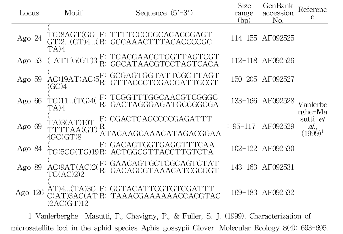 목화진딧물 초위성체 마커 sequence 정보 (Vanlerberghe-Masuttiet et al., 1999)