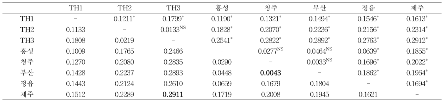 2018년 국내와 태국 목화진딧물 개체군 간의 유전적 차이 (FST) (대각선의 오른쪽은 ENA correction 전의 FST 값, 왼쪽은 ENA correction 후의 FST 값)