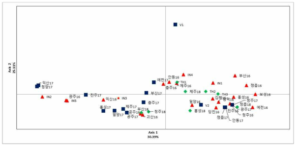 2016년~2018년 국내·외 목화진딧물 47개 지역 간의 유전적 연관성 분석(PCoA)