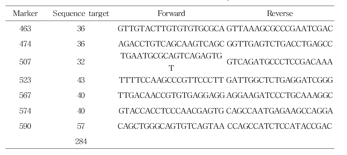 흰등멸구의 7개 단일뉴클레오티드다형성(SNPs) 마커 sequence 정보