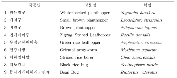 벼 주요 해충 목록