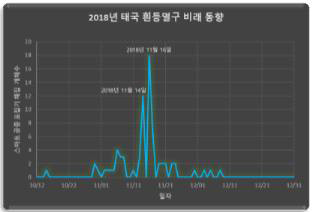 태국 스마트공중포집기 흰등멸구 포집현황